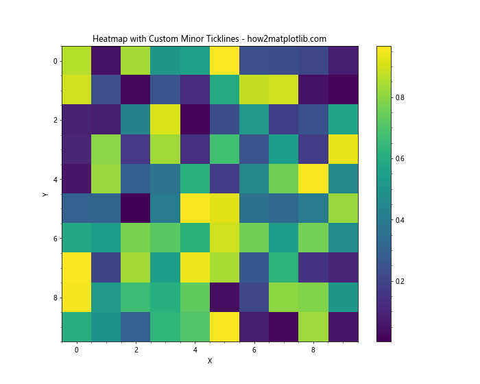 Matplotlib中的Axis.get_minorticklines()函数：轻松获取次要刻度线