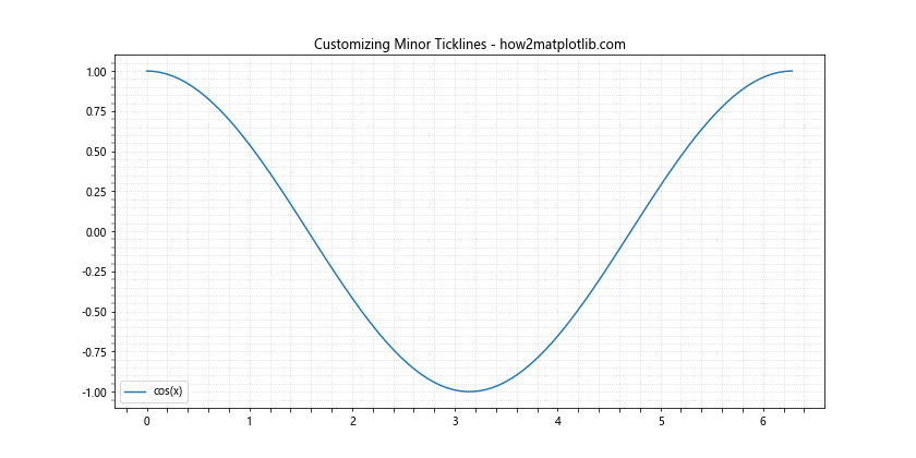 Matplotlib中的Axis.get_minorticklines()函数：轻松获取次要刻度线