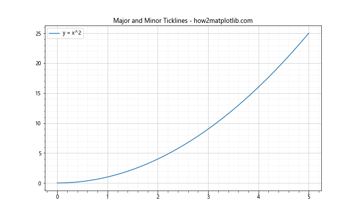 Matplotlib中的Axis.get_minorticklines()函数：轻松获取次要刻度线