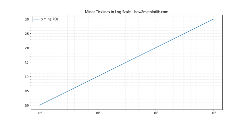 Matplotlib中的Axis.get_minorticklines()函数：轻松获取次要刻度线