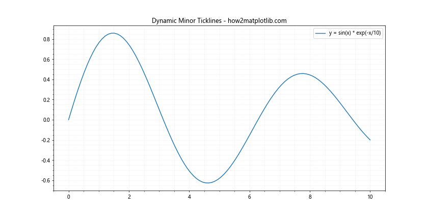 Matplotlib中的Axis.get_minorticklines()函数：轻松获取次要刻度线