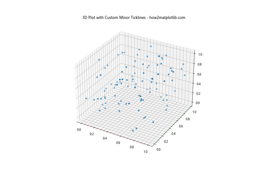 Matplotlib中的Axis.get_minorticklines()函数：轻松获取次要刻度线