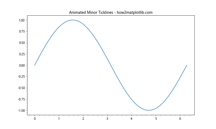 Matplotlib中的Axis.get_minorticklines()函数：轻松获取次要刻度线