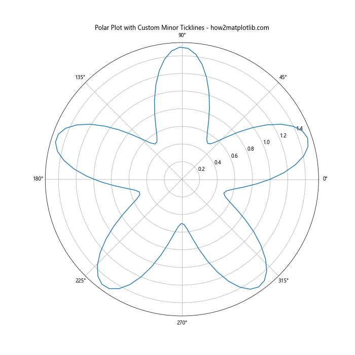 Matplotlib中的Axis.get_minorticklines()函数：轻松获取次要刻度线