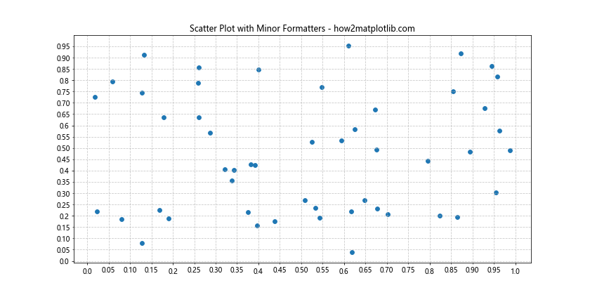 Matplotlib中的Axis.get_minor_formatter()函数详解与应用