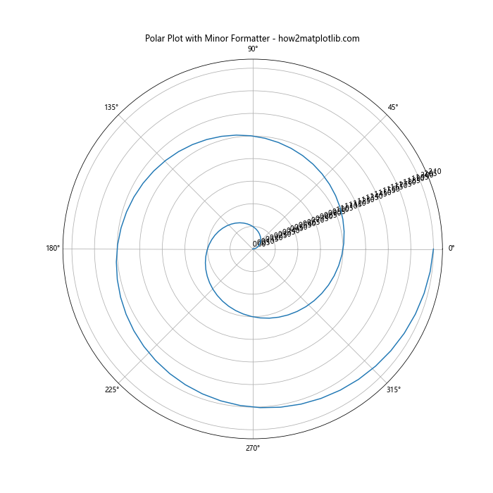 Matplotlib中的Axis.get_minor_formatter()函数详解与应用