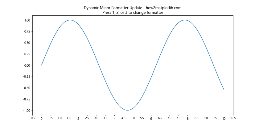 Matplotlib中的Axis.get_minor_formatter()函数详解与应用