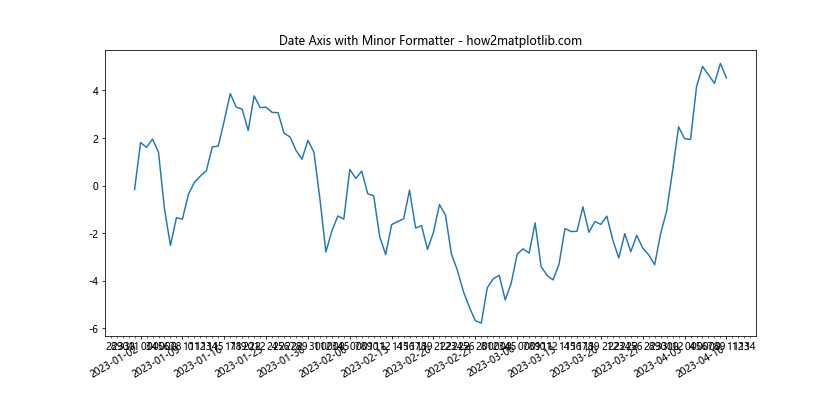 Matplotlib中的Axis.get_minor_formatter()函数详解与应用