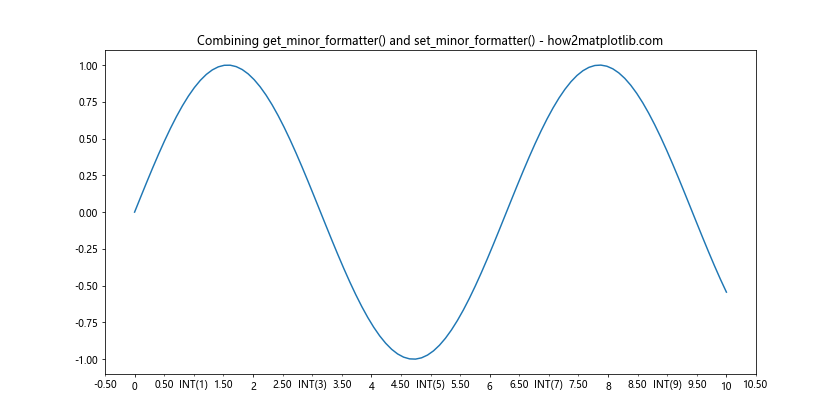 Matplotlib中的Axis.get_minor_formatter()函数详解与应用