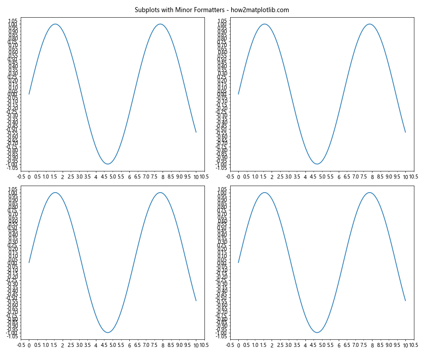 Matplotlib中的Axis.get_minor_formatter()函数详解与应用