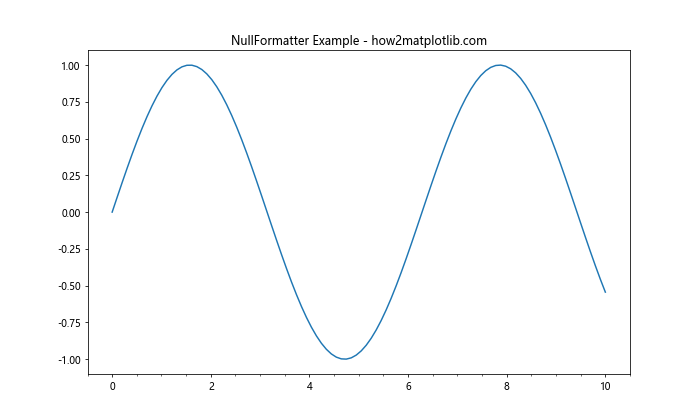 Matplotlib中的Axis.get_minor_formatter()函数详解与应用