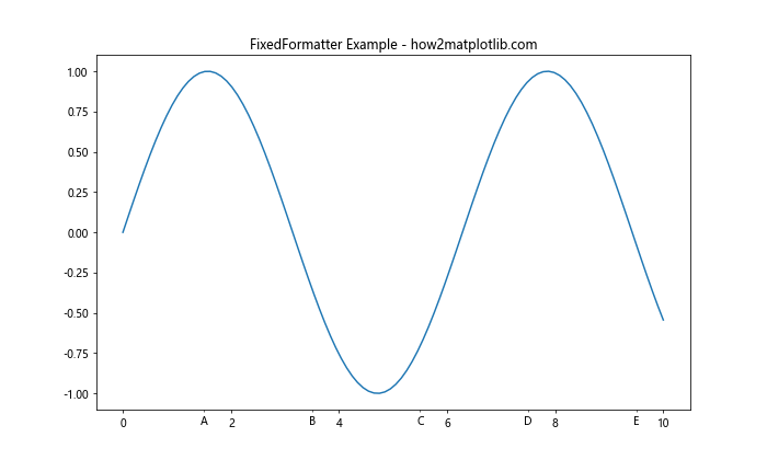 Matplotlib中的Axis.get_minor_formatter()函数详解与应用