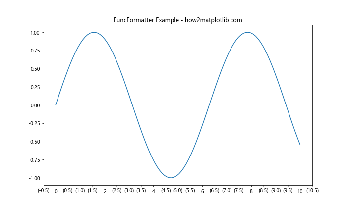 Matplotlib中的Axis.get_minor_formatter()函数详解与应用