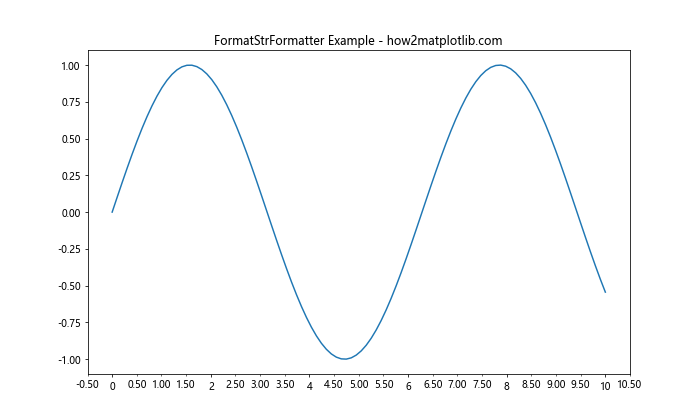 Matplotlib中的Axis.get_minor_formatter()函数详解与应用