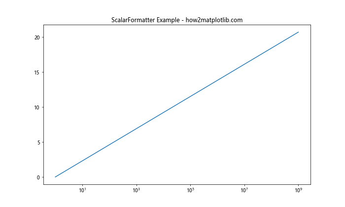 Matplotlib中的Axis.get_minor_formatter()函数详解与应用