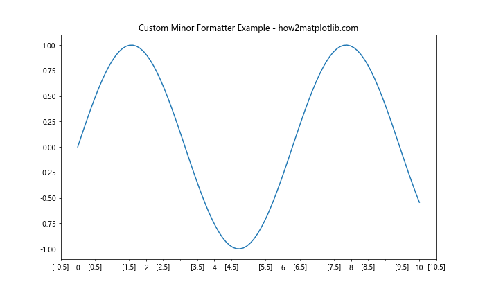 Matplotlib中的Axis.get_minor_formatter()函数详解与应用