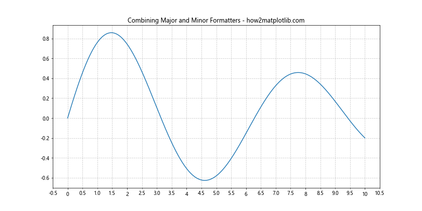 Matplotlib中的Axis.get_minor_formatter()函数详解与应用