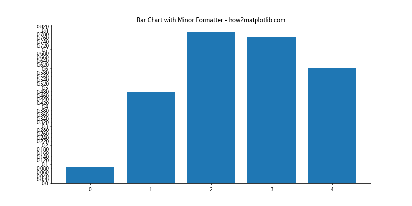 Matplotlib中的Axis.get_minor_formatter()函数详解与应用