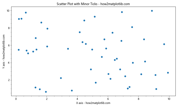 Matplotlib中的Axis.get_minor_locator()函数：轻松获取次要刻度定位器