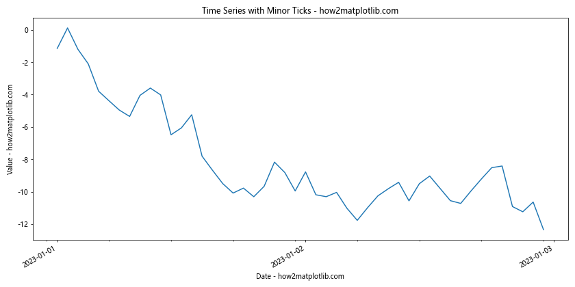 Matplotlib中的Axis.get_minor_locator()函数：轻松获取次要刻度定位器