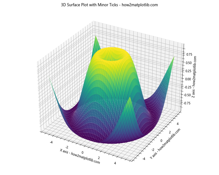 Matplotlib中的Axis.get_minor_locator()函数：轻松获取次要刻度定位器