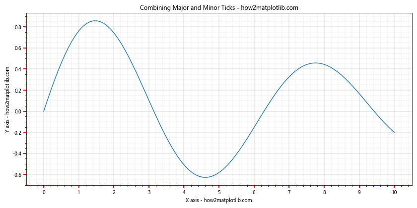 Matplotlib中的Axis.get_minor_locator()函数：轻松获取次要刻度定位器