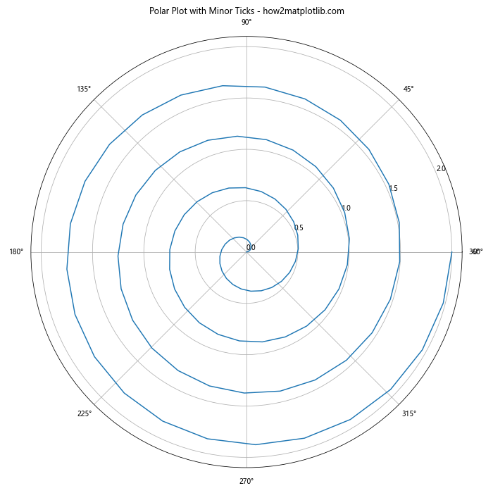 Matplotlib中的Axis.get_minor_locator()函数：轻松获取次要刻度定位器