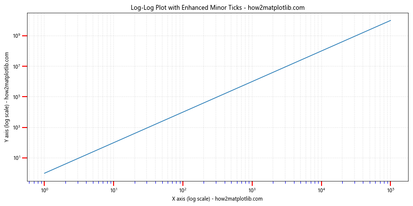 Matplotlib中的Axis.get_minor_locator()函数：轻松获取次要刻度定位器