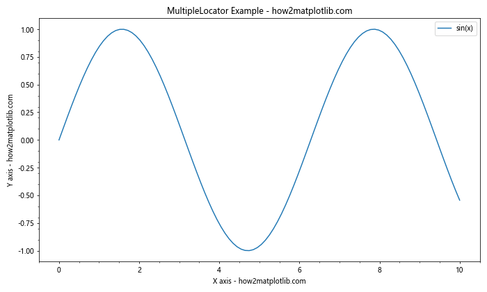 Matplotlib中的Axis.get_minor_locator()函数：轻松获取次要刻度定位器