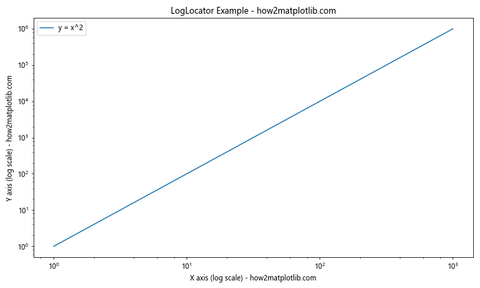 Matplotlib中的Axis.get_minor_locator()函数：轻松获取次要刻度定位器