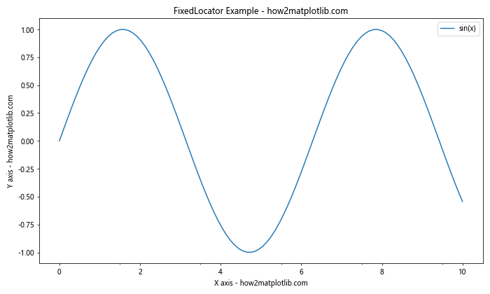 Matplotlib中的Axis.get_minor_locator()函数：轻松获取次要刻度定位器