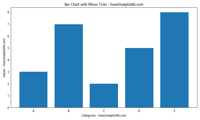 Matplotlib中的Axis.get_minor_locator()函数：轻松获取次要刻度定位器