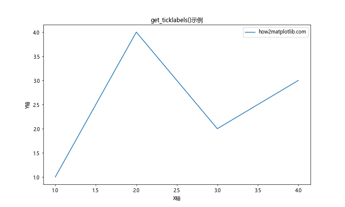 Matplotlib中的Axis.get_ticklabels()函数：轻松获取和自定义刻度标签