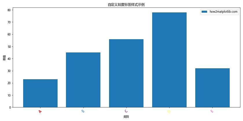 Matplotlib中的Axis.get_ticklabels()函数：轻松获取和自定义刻度标签