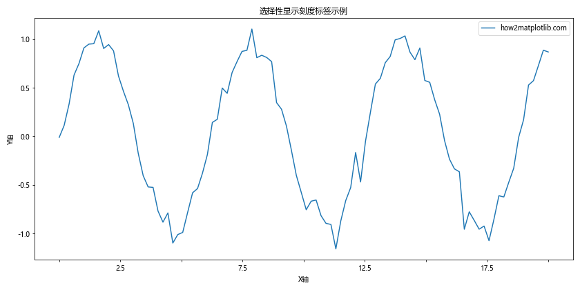 Matplotlib中的Axis.get_ticklabels()函数：轻松获取和自定义刻度标签