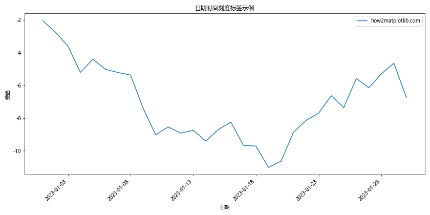 Matplotlib中的Axis.get_ticklabels()函数：轻松获取和自定义刻度标签