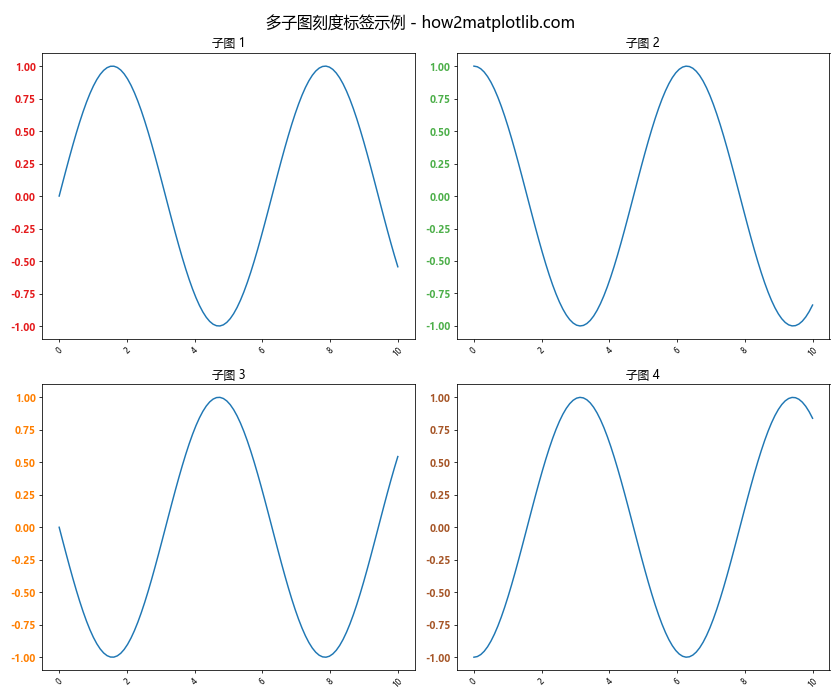 Matplotlib中的Axis.get_ticklabels()函数：轻松获取和自定义刻度标签