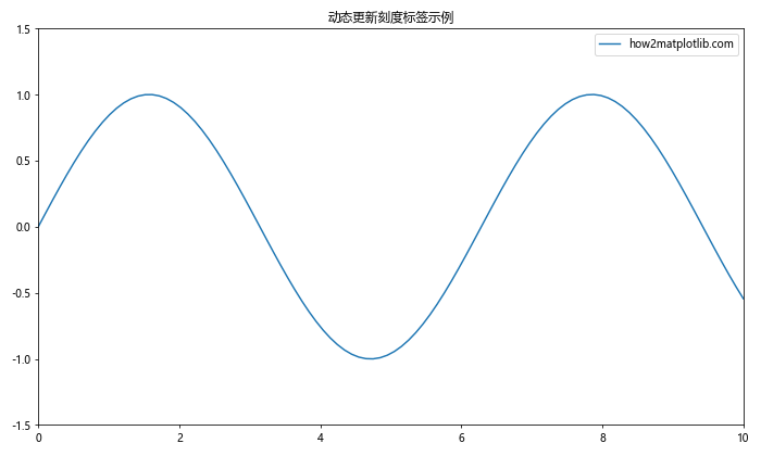 Matplotlib中的Axis.get_ticklabels()函数：轻松获取和自定义刻度标签