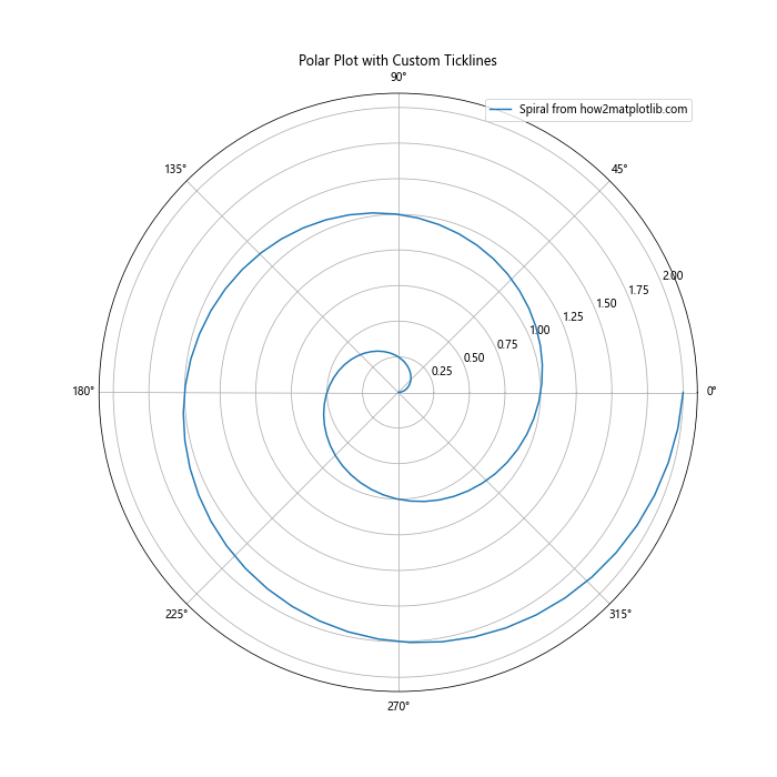 Matplotlib中的Axis.get_ticklines()函数：轻松获取和自定义刻度线