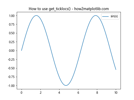 Matplotlib中的Axis.get_ticklocs()函数：轻松获取坐标轴刻度位置