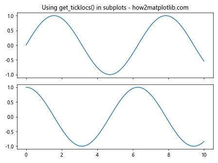 Matplotlib中的Axis.get_ticklocs()函数：轻松获取坐标轴刻度位置