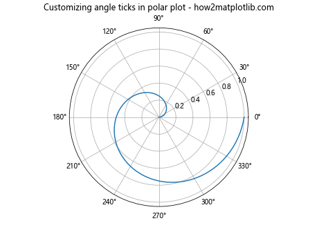 Matplotlib中的Axis.get_ticklocs()函数：轻松获取坐标轴刻度位置