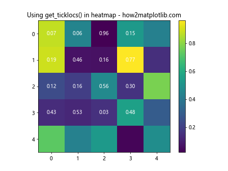 Matplotlib中的Axis.get_ticklocs()函数：轻松获取坐标轴刻度位置