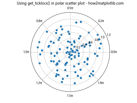 Matplotlib中的Axis.get_ticklocs()函数：轻松获取坐标轴刻度位置