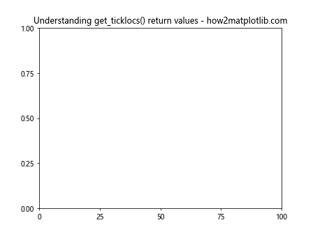 Matplotlib中的Axis.get_ticklocs()函数：轻松获取坐标轴刻度位置