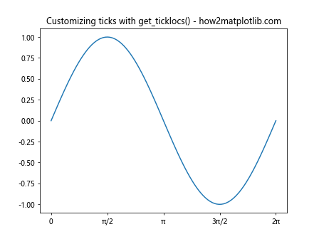 Matplotlib中的Axis.get_ticklocs()函数：轻松获取坐标轴刻度位置