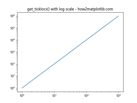 Matplotlib中的Axis.get_ticklocs()函数：轻松获取坐标轴刻度位置