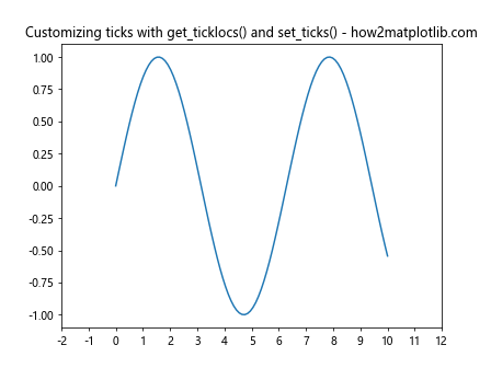 Matplotlib中的Axis.get_ticklocs()函数：轻松获取坐标轴刻度位置