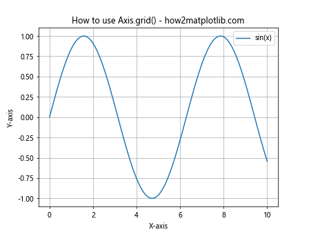 Matplotlib中的Axis.grid()函数：轻松掌握网格线绘制技巧