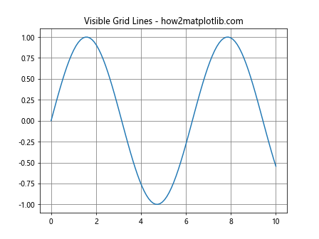 Matplotlib中的Axis.grid()函数：轻松掌握网格线绘制技巧